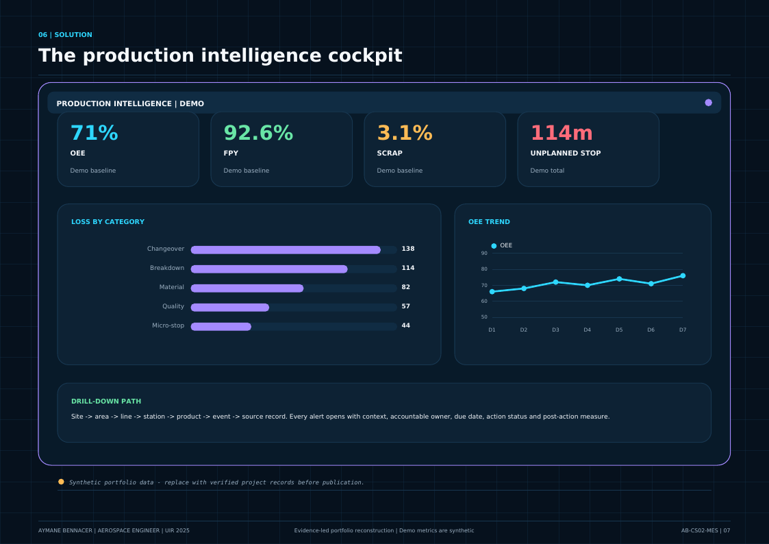 Production intelligence cockpit