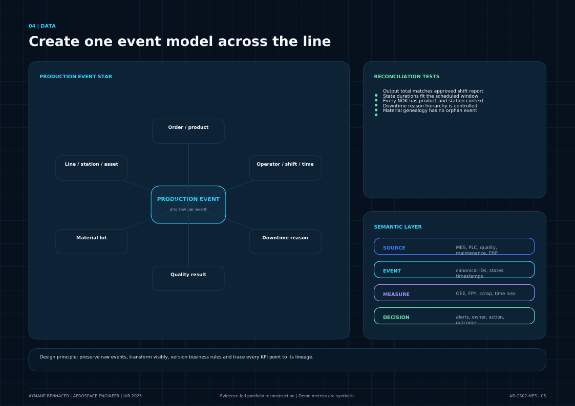 Production event model