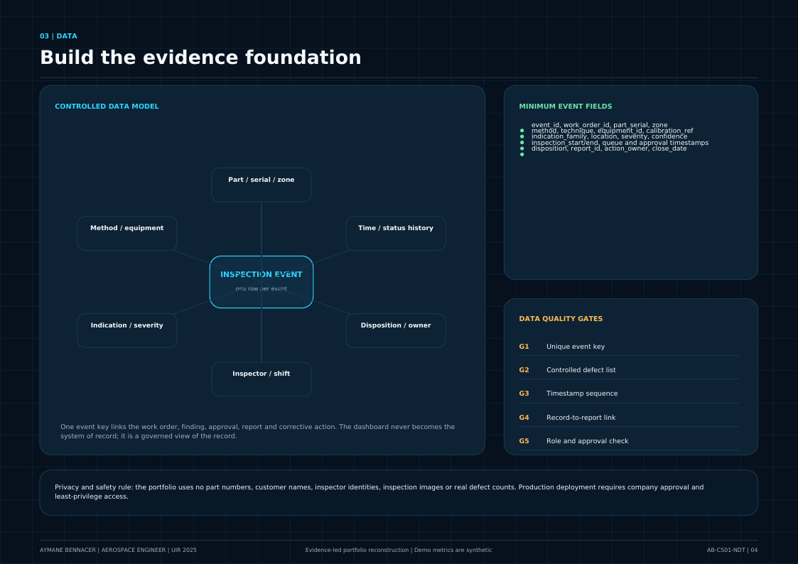 Controlled inspection data model